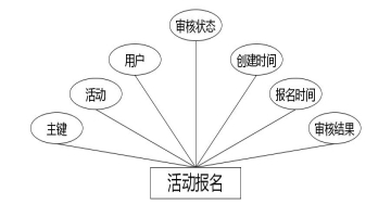 C:UsersAdministratorDesktopimgxiangzhengfuguanli活动报名.jpg