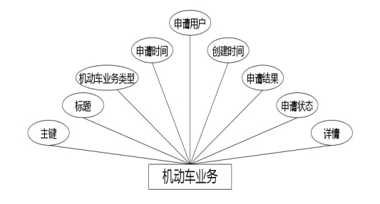 C:UsersAdministratorDesktopimgjiaotongguanlizaixianfuwu机动车业务.jpg