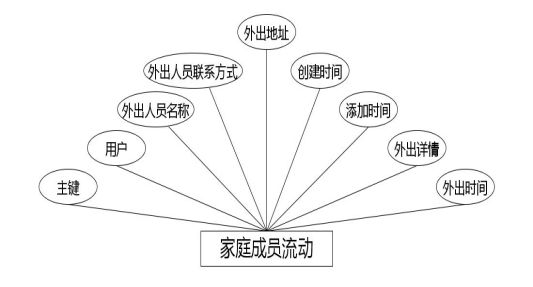C:UsersAdministratorDesktopimgxiangzhengfuguanli家庭成员流动.jpg