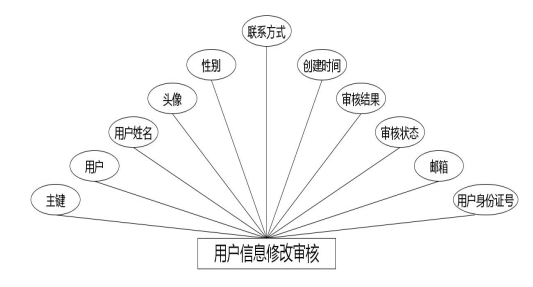 C:UsersAdministratorDesktopimgsheuquyanglaofuwu用户信息修改审核.jpg