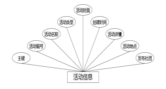 C:UsersAdministratorDesktopimgshetuanguanlixitong活动信息.jpg