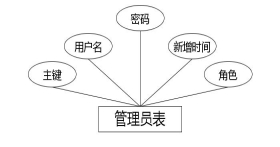 C:UsersAdministratorDesktopimgxiangmuyanshou管理员表.jpg