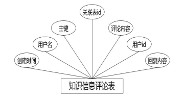 D:111sheji多维分类的知识管理系统springbootuaaa4\img知识信息评论表.jpg