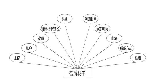 C:UsersAdministratorDesktopimgiyeshejichengjiguanli答辩秘书.jpg