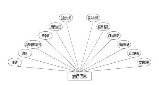 C:UsersAdministratorDesktopimgyiqingxinxiguanlixitong治疗信息.jpg
