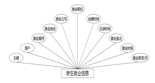 C:UsersAdministratorDesktopimgjiuyeguanli学生就业信息.jpg