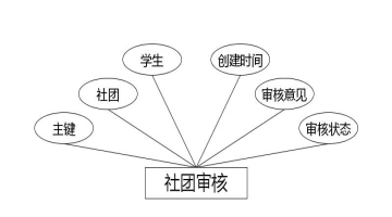 C:UsersAdministratorDesktopimgshetuanguanlixitong社团审核.jpg