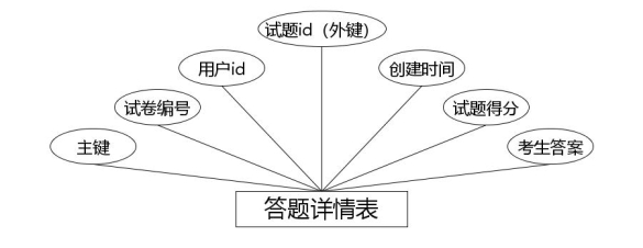 答题详情表
